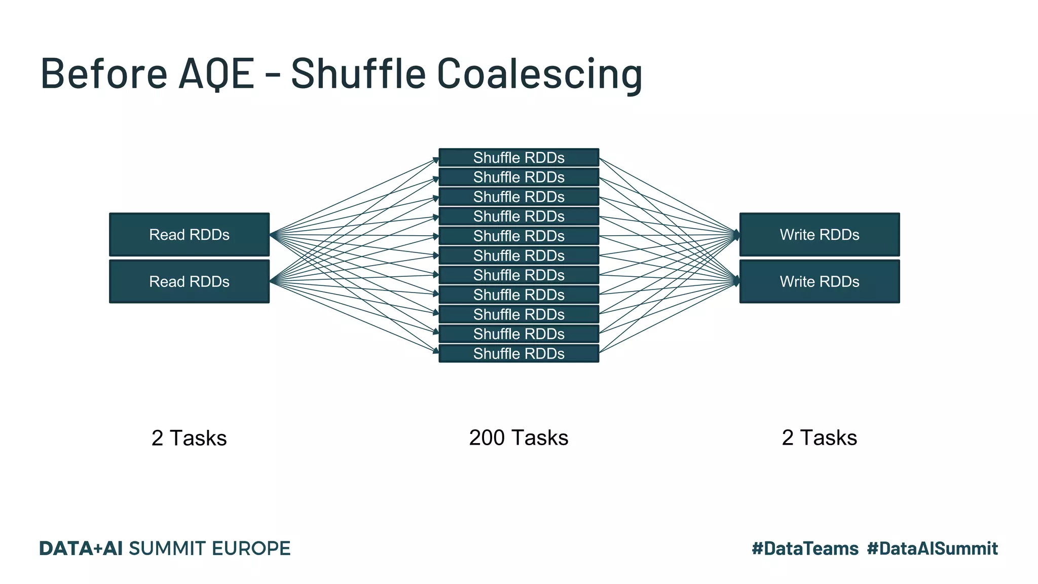Before AQE - Shuffle Coalescing
Read RDDs
Read RDDs
Shuffle RDDs
Shuffle RDDs
Shuffle RDDs
Shuffle RDDs
Shuffle RDDs
Shuffle RDDs
Shuffle RDDs
Shuffle RDDs
Shuffle RDDs
Shuffle RDDs
Shuffle RDDs
Write RDDs
Write RDDs
2 Tasks 200 Tasks 2 Tasks
 