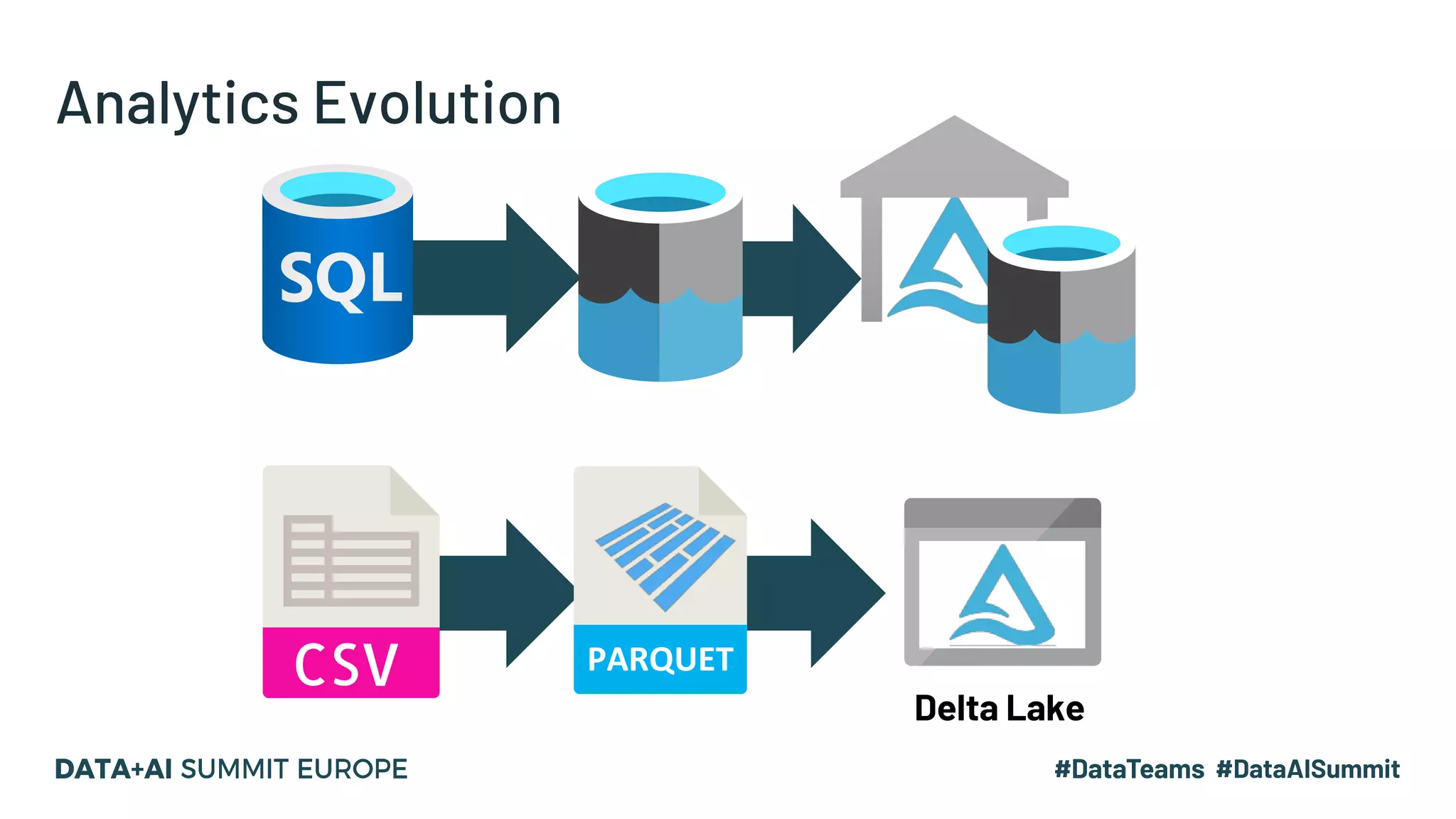 Analytics Evolution
PARQUET
Delta Lake
 