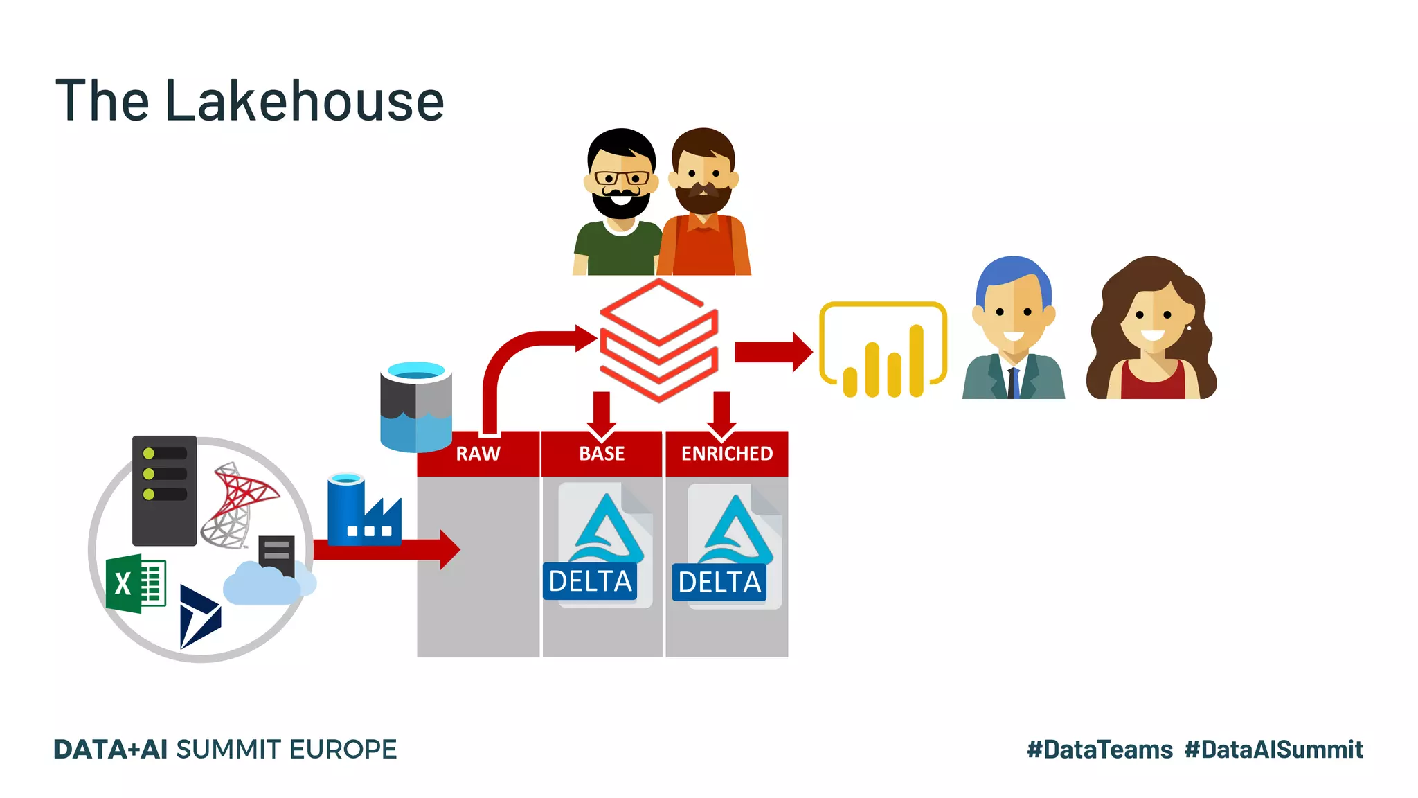 The Lakehouse
RAW BASE ENRICHED
DELTA DELTA
 