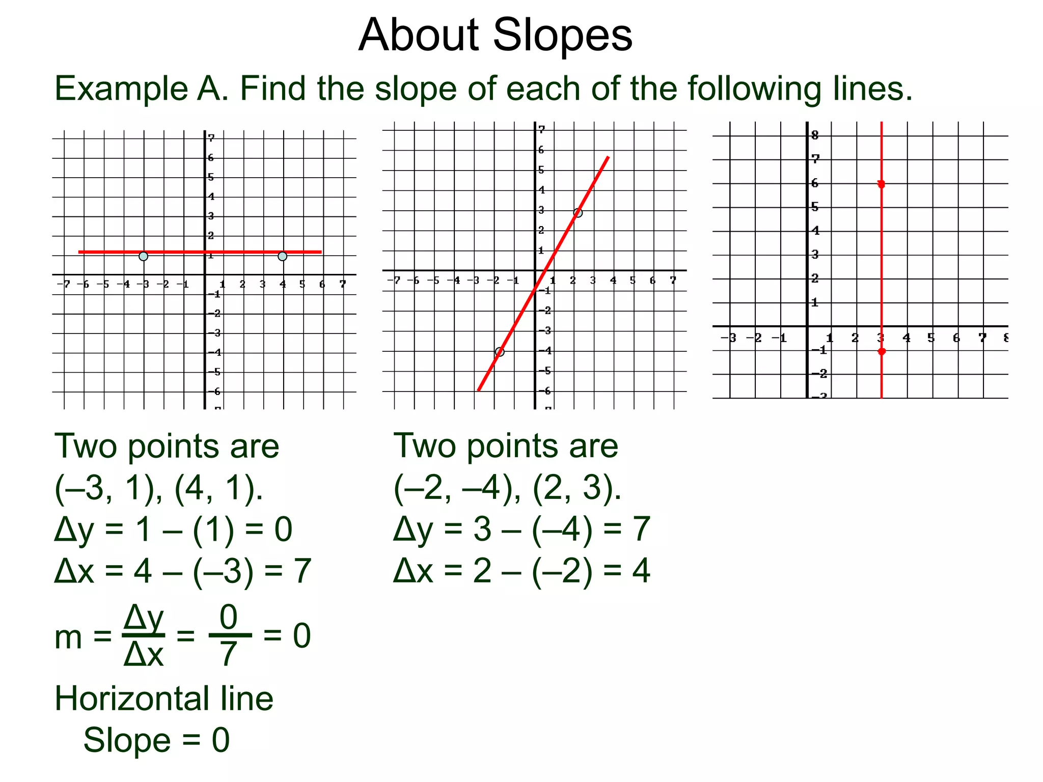 Example A. Find the slope of each of the following lines.
Two points are
(–2, –4), (2, 3).
Δy = 3 – (–4) = 7
Δx = 2 – (–2) = 4
Two points are
(–3, 1), (4, 1).
Δy = 1 – (1) = 0
Δx = 4 – (–3) = 7
About Slopes
m =
Δy
Δx
=
0
7
Horizontal line
Slope = 0
= 0
 