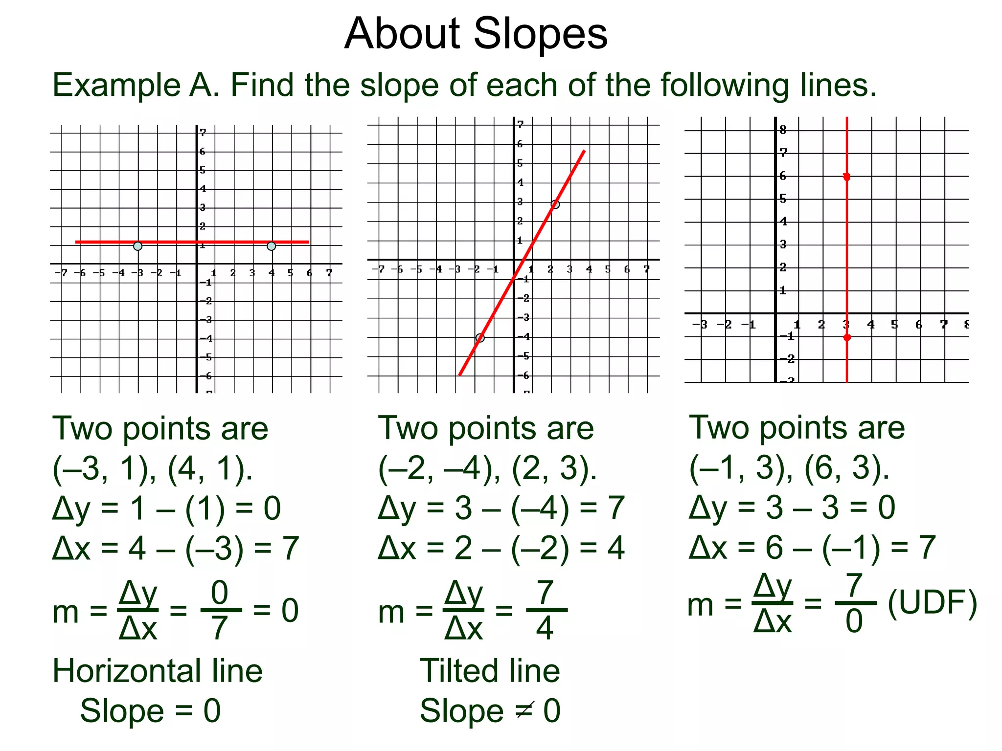 Example A. Find the slope of each of the following lines.
Two points are
(–2, –4), (2, 3).
Δy = 3 – (–4) = 7
Δx = 2 – (–2) = 4
m =
Two points are
(–3, 1), (4, 1).
Δy = 1 – (1) = 0
Δx = 4 – (–3) = 7
Two points are
(–1, 3), (6, 3).
Δy = 3 – 3 = 0
Δx = 6 – (–1) = 7
About Slopes
Δy
Δx
=
7
4
m =
Δy
Δx
=
0
7
m =
Δy
Δx
=
7
0
Horizontal line
Slope = 0
Tilted line
Slope = 0
= 0 (UDF)
 