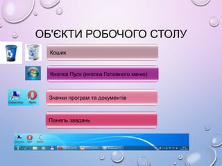 ОБ'ЄКТИ РОБОЧОГО СТОЛУ
Кошик

Кнопка Пуск (кнопка Головного меню)

Значки програм та документів

Панель завдань

 