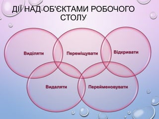 ДІЇ НАД ОБ'ЄКТАМИ РОБОЧОГО
СТОЛУ

Виділяти

Переміщувати

Видаляти

Відкривати

Перейменовувати

 