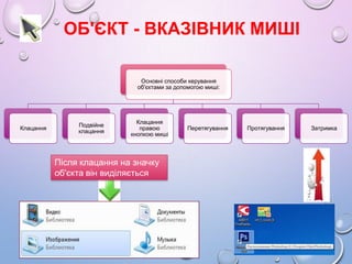 ОБ'ЄКТ - ВКАЗІВНИК МИШІ
Основні способи керування
об'єктами за допомогою миші:

Клацання

Подвійне
клацання

Клацання
прав...