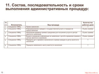 11. Состав, последовательность и сроки 
выполнения административных процедур: 
№ 
п/п Исполнитель Вид процедур 
Количество 
рабочих дней 
1 Специалист МФЦ Прием заявления. 1 
2 Специалист МФЦ Информирование граждан о государственной услуге и порядке ее 
предоставления 
В день приема 
3 Специалист МФЦ Назначение времени приема гражданам для получения услуги в центре 
занятости населения. 
В день приема 
4 Специалист МФЦ Выдача гражданам информации на заявление с датой и временем приема в 
центре занятости населения. 
В день приема 
5 Специалист МФЦ Передача дат и времени назначенного приема граждан в центр занятости 
населения 
1 
6 Специалист МФЦ Передача заявления в центр занятости населения 1 
12 http://do.e-mfc.ru 
 