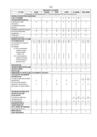 133 
ЗВЕДЕНІ ТАБЛИЦІ 
СТАН КОК КП/ВК ТКП ДМП Cu-ВМК ЛНГ-ВМК 
І=Ініціація, П=Продовження, ГГ=годують грудьми, НЗ=не застосовується 
РЕВМАТОЛОГІЧНІ ХВОРОБИ 
СИСТЕМНИЙ 
ЧЕРВОНИЙ ВОВЧАК 
І П І П 
а) Наявність (або 
невідомо) 
антифосфоліпідних 
антитіл 
4 4 3 3 3 1 1 3 
б) Важка тромбоцитопенія 2 2 2 3 2 3 2 2 
в) Імуносупресивне 
2 2 2 2 2 2 1 2 
лікування 
г) Жодне з 
вищепереліченого 
2 2 2 2 2 1 1 2 
НЕВРОЛОГІЧНІ СТАНИ 
І ГОЛОВНІ БОЛІ П І П І П І П І П 
а) немігренозні (середні 
чи сильні) 
б) мігрень: 
(i) без вогнищевих 
неврологічних 
симптомівВік 
<35Вік ≥35 
(ii) з вогнищевими 
неврологічними 
симптомами (в 
різному віці) 
1 
2 
3 
4 
2 
3 
4 
4 
1 
2 
3 
4 
2 
3 
4 
4 
1 
1 
1 
2 
1 
2 
2 
3 
1 
2 
2 
2 
1 
2 
2 
3 
1 
1 
1 
1 
1 
2 
2 
2 
1 
2 
2 
3 
ЕПІЛЕПСІЯ 1 1 1 1 1 1 
ДЕПРЕСИВНІ РОЗЛАДИ 
ДЕПРЕСИВНІ 
1 1 1 1 1 1 
РОЗЛАДИ 
ІНФЕКЦІЇ ТА РОЗЛАДИ СТАТЕВОГО ТРАКТУ 
І 
П 
ХАРАКТЕР ПІХВОВОЇ 
КРОВОТЕЧІ 
а) нерегулярні без великих 
крововтрат 
б) сильні або тривалі 
кровотечі (включаючи 
регулярні та нерегулярні) 
1 
1 
1 
1 
2 
2 
2 
2 
1 
2 
1 
1 
1 
2 
І 
П 
І 
П 
ПІХВОВІ КРОВОТЕЧІ 
НЕЗРОЗУМІЛОЇ 
ЕТІОЛОГІЇ 
(підозра на серйозне 
захворювання) 
До обстеження 
2 
2 
2 
3 
4 
2 
4 
2 
ЕНДОМЕТРІОЗ 1 1 1 1 2 1 
ДОБРОЯКІСНІ 
1 1 1 1 1 1 
ПУХЛИНИ ЯЄЧНИКІВ 
(включаючи кісти) 
ВИРАЖЕНА 
ДИСМЕНОРЕЯ 
1 1 1 1 2 1 
 