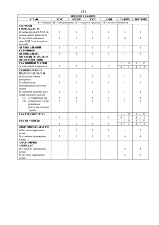134 
ЗВЕДЕНІ ТАБЛИЦІ 
СТАН КОК КП/ВК ТКП ДМП Cu-ВМК ЛНГ-ВМК 
І = Ініціація, П = Продовження, ГГ = годують грудьми, НЗ = не застосовується 
ХВОРОБИ 
ТРОФОБЛАСТУ 
а) знижені рівні β-ХГЛ чи 
неможливо їх визначити 
б) постійно підвищені 
рівні β-ХГЛ чи злоякісна 
хвороба 
1 
1 
1 
1 
1 
1 
1 
1 
3 
4 
3 
4 
ЦЕРВІКАЛЬНИЙ 
ЕКТРОПІОН 
1 1 1 1 1 1 
ЦЕРВІКАЛЬНА 
ІНТРАЕПІТЕЛІАЛЬНА 
НЕОПЛАЗІЯ (ЦІН) 
2 2 1 2 1 2 
РАК ШИЙКИ МАТКИ І П І П 
(в очікуванні лікування) 
2 
2 
1 
2 4 2 4 2 
ЗАХВОРЮВАННЯ 
МОЛОЧНИХ ЗАЛОЗ 
а) недіагностоване 
утворення 
б) доброякісне 
захворювання молочної 
залози 
в) сімейний анамнез раку 
г) рак молочної залози: 
(i) в теперішній час 
(ii) в минулому та без 
рецидивів 
протягом останніх 
5 років 
2 
1 
1 
4 
3 
2 
1 
1 
4 
3 
2 
1 
1 
4 
3 
2 
1 
1 
4 
3 
1 
1 
1 
1 
1 
2 
1 
1 
4 
3 
РАК ЕНДОМЕТРІЮ І П І П 
1 
1 
1 
1 4 2 4 2 
РАК ЯЄЧНИКІВ І П І П 
1 
1 
1 
1 3 2 3 2 
ФІБРОМІОМА МАТКИ 
а) без змін порожнини 
матки 
б) зі зміною порожнини 
матки 
1 
1 
1 
1 
1 
1 
1 
1 
1 
4 
1 
4 
АНАТОМІЧНІ 
АНОМАЛІЇ 
а) зі зміною порожнини 
матки 
б) без змін порожнини 
матки 
4 
2 
4 
2 
 