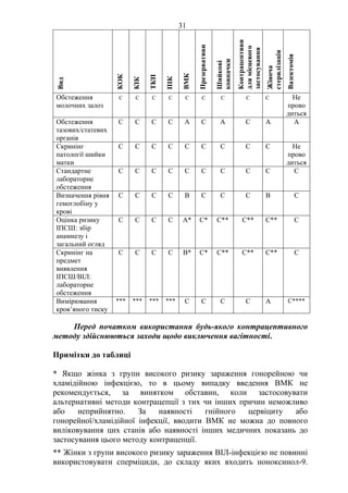 31 
Вид 
КОК 
КІК 
ТКП 
ПІК 
ВМК 
Презервативи 
Шийкові 
ковпачки 
Контрацептиви 
для місцевого 
застосування 
Жіноча 
стерилізація 
Вазектомія 
Обстеження 
молочних залоз 
С С С С С С С С С Не 
прово 
диться 
Обстеження 
тазових/статевих 
органів 
С С С С А С А С А А 
Скринінг 
патології шийки 
матки 
С С С С С С С С С Не 
прово 
диться 
Стандартне 
лабораторне 
обстеження 
С С С С С С С С С С 
Визначення рівня 
гемоглобіну у 
крові 
С С С С В С С С В С 
Оцінка ризику 
ІПСШ: збір 
анамнезу і 
загальний огляд 
С С С С А* С* С** С** С** С 
Скринінг на 
предмет 
виявлення 
ІПСШ/ВІЛ: 
лабораторне 
обстеження 
С С С С В* С* С** С** С** С 
Вимірювання 
кров’яного тиску 
*** *** *** *** С С С С А С**** 
Перед початком використання будь-якого контрацептивного 
методу здійснюються заходи щодо виключення вагітності. 
Примітки до таблиці 
* Якщо жінка з групи високого ризику зараження гонорейною чи 
хламідійною інфекцією, то в цьому випадку введення ВМК не 
рекомендується, за винятком обставин, коли застосовувати 
альтернативні методи контрацепції з тих чи інших причин неможливо 
або неприйнятно. За наявності гнійного цервіциту або 
гонорейної/хламідійної інфекції, вводити ВМК не можна до повного 
виліковування цих станів або наявності інших медичних показань до 
застосування цього методу контрацепції. 
** Жінки з групи високого ризику зараження ВІЛ-інфекцією не повинні 
використовувати сперміциди, до складу яких входить ноноксинол-9. 
 