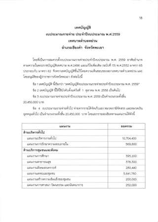 18
rvrdliruruh
{urlrrr{1sBr'lsirs ilrynirfl .rurlryrrsu il. d.2559
IvtFfulan,.luaug?u
01lno[zu{Fr1 s{fi?9r}rv[g'r
Togfirfiunr:nr no:rislu:J:;lrru:reire:J:y"iri.iur.l:vurru il.fl. 2559 orf,sdrurc
qrur,orxtuyrry:rtriqrgfi rnarra $.d.24go ua:ufi'(srdrrdl (a:iuvi ts) vt.n.2ss2li'r ol'r 05
:ynourir ,l'rem'r 62 6.:or:rrvretrigrflfiduTifos F,rr[, rfiusorl?a!flfllrvrFTrrasiruaudcu uav
To s ou,ifi I o s fi .i r: rrn r :dlu iorn ; rfl r ci'r qi oT:J d
-^ r^io t rvrrruiqrfifi fiFsn,jr "rvrnriqrgfisurJ:v rru:reqrs :v.irflsuilrvrrru il.FI. 2559"
ta z rvrnfqq"fi d?ritif.:r,"uri':usiiufi t qarnl vt.n.255a rfluduTr.l
io s'lr:l:vrrru:rsirsil :v,irfl .:r :vrrru n. n. 2559 riu,irucur,:rvisdu
20,450,000 Llvr
ia 4 ru ::rrru:rsoirsf.rTil irgern:rsGdorirros uuronrfi {on:: ua;rarcorriu
J'z a. " J." 2u-l
oorauur{r [:l ri]u,iruru:clvr".:4il 20.450.000 urr log usn:rga:r6flnflr LLHurruldo'.:fl
uP.llJi'ru gaot?1r
firuuiur:fi'rTrl
ruHuruuirar:murr3l 10.704.400
uzuurun r:inur ner r fl .tLnt g?u 369.800
6rul?nr:arruunsisFru
rurumunrtdnur 395,200
uftu.i1ufi'rrllrud? 578,500
rrHu.lrudrnrflsrn:r:f 280,440
ttfluslulnuvuaSr {u 5,641.780
e
Ll u.:1udt'1.:ftz't ttu tLl.:fl o.iqlltru 200,000
ttr.tu.i'lunllFl'tfllJl ?q u6lfr] Ltayuuytu'tn1: 252.000
 