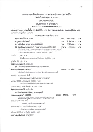 r'lu{1u:1ua![5u9u:uil1fun1551uli1tJ{ud:ur1su:1uqi1uli'du
U:ssirfkud:su1ru 1,{.f, .2559
rilaurasiruaildru
dr r,na ritrrrir {rrainvi s rsr
*** ** **+**** ** * * *** ** * * ********
ri:vrrrunr::rsii.rr'rr#odu 2o,45o,ooo.- urv druorn:rt tri{orfiuro'r uronr6doa:r uac
- .ir
1ur19rr{Ua9 Uu?r2[u UUn[uU
ruruu{ruuB r:{rurirhj (Oof Io)
lruu3rarrrirtrj (oorrt) r?l
{uunalnr (520000) :2rl
urrnriuriau (nhunr:do{) (521000) :i!
(1)rturdouulunrmnuuniAorru'lunrfln usr?(ztoloo) siluau
i, - --!tlI001ut!un1[iu[qoul.Jluntvf11]ua:[ta3to.lu1untvfl un5 0nu
- riur6ouurunrvalufli rdouac 27,600.- rlvt
uiluriu 33r,200.- lrvr
- rt!r6ou:o.rurunrflarlusri 16ouav 15,180.- urvr
rfluriu i82,160.- rrvr
c.9Ni',rui'rnNu:1u la (dlunuan )
(2) riudrnouuvrurj:vsirer"ruilil.rurunruf, uuni
ro.rurunr euuni Qlo2oo liruru
"i,rfi aiirur[Jurirriurirfl o!tlvui:viireiruv ruruntvorun:
a -i
ttavlonul u n tv]f1rJufl : o.iu
- uiurirnoruuurl:vriroiruuvriluruntvfiruori
rfiouas 4,000.-!rv r{luriu 48,000.- !1vr
- riurirnoruvurj:ciirel'ru r:a{urunu nrufii
r6ou6u 3,ooo.- urv rfluriu 36,000.- Ll1vt
c,n{01u01n[.:ul1u lq qlunuao )
(3) riurirnauuvrufi rnnurunrrsuunE
:orurunr auusri (21o3oo)
rfi oiirurtjurirtiurirnorurufi tnuuruntvo!.tuni uav
- -t:o{uluntrfllluo: o{u
- riurirnoruuufr touuruntuauuoi
raouav 4,000.- rrvr uflutiu 48,000.- !1vl
- uiudrnoruvufi tfiu:o.:uruntunrlurl5
rdouac 3,000.- lrr riluriu 36,000.- !'rYl
!.
6r{ro1uo'tnt{u5'lU Lq ( d1unuaq )
9,860,000.-
6,574,200.-
2,370,480.-
573,360.-
ulvl
lJ1vt
lJ',',lvl
U'1Y]
84,000.- u'lvl
a1u'lu 84,000.- ulvr
57
 
