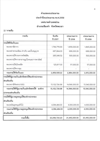 riT unaslutJtsrrcu
iltcdrfl suil:yu'rsr,t fl . rr.2559
rr4rfurnsiruaydeu
a1lnalug{n1 s.:fi?er{rlg1
2.t atalu
t'rgf,u f,uct.t
n zssz
tcur6unr:
fl zssg
.?L;v d
51tl tOl4sOtflUta.l
M,.tefifl'tuo'rfl:
fi rorirn:: rflgr rirrJir uavtuoqqrn
v,lqtrsTdtrecrnvrilrri8u
2e ,i -.14 ?nt1u toc1flfl1f lSru Lnnl,tayfl'lly{']( f,g
,r 4
ytJooS't?tLotl rotoao
uren:reTdern4u
1.764.778.90
687,864.00
283.O49.32
123.817.OO
1,839,000.00
688,000.00
300,000.00
57,000.00
1,865,000.00
688,000.00
300,000.00
57,000.00
,Lv d
tl t1gtoeqlnuro.! 2,859,509.22 2,884,000.00
traIfi fi igura rfi u ufi rdoatttfr os 6ntrJ n nta.r
drufio.rirr
rar.rr onr6{n a::( 1 0OO) 13,102,726.98 14,566,000.00 15,540,000.00
,LljudLvOq
r? €'rg[o?l55u1alfluua?sqd5f,lfi o.:nflt
rJnnroseiaufiosdu
13J02,726.98 14,566,000.00
trAu ot
trs f6friouraoqfiuuhrosnnr nn:o.:,rlr
d?u140.tfrlJ
raranriuqnrarlurioTil 4.O94.484.OO 4,000,000.00 4,000,000.00
'oD; u O!
teumerffifi iSuraqouluTfia.:dnt nata{
rieufiorfiu
4,094,484.00 4,000,000.00
5?ltt4.:6lu 21,450,000.00 20,450,000.00
4
r.l:cur6unrr
fl zssa
2,910,000.00
15,540,000.00
4,000,000.00
20,056,720.20
 