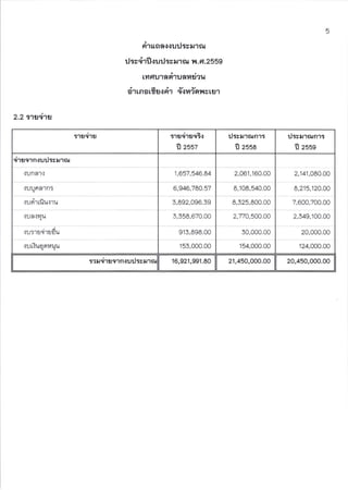 5
rirurlns{urlrcilrru
tltcoilfl {uilrsr.r16rJ r{. d.2559
rr6urasiruaudau
o1[no [rg{t a'l ?{n4?9ty{tst?J1
2.2 etsoi'ru
51gS',tg 51AC',lgCt!
fl zsst
*arrunrt
fl zssa
:vurrunr:
fl zsss
irsern.iu tv r6u
i:lnn1.: 1.657,546.84 2,061,160.00 2,141,080.00
nuuo61flt 6,946,780.57 8,108,540.00 8.215.120.OO
lurirrfiu.tru 5,892,096.39 8,325,800.00 7,600,700.00
.:ua.:vtu 3,558.670.00 2.770.500.OO 2,549.100.00
'1!t1fle1gou 913,898.00 30,000.00 20,000.00
.lUt{UOO1{UU 153,000.00 154,000.00 124,000.00
terqiraern.:u rcrrru 16,921,991.80 21,450,000.00 20,450,000.00
 