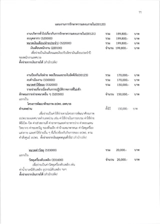 71
[[fl u.i'runltinuln?1r.16{un1ulu(00120)
- Jr.J
.r1uuEu15fi?1Ulfi u?n'unrrinu1nx1 d'runlutu(oo121)
{uunalnl (520000)
fi xxrlriu16au(ihurJryd'r) $22OOO)
riuraouurinlru Q2oloo)
=i,rfr adruruuriur6ouuasriulildr':rriu16or.rj:vsjrtl
lro':1,run{1utllfMa
r?u 199,800.-
:?u 199,800.-
rlu 199,800.-
o'ruru t99,aoo.-
ulvr
UlYI
u'lvt
U''IYI
d.riiruor n riu:ru1 d Gi't tin ila o )
.r r url a.r n"ufiu r.lr u ua Ga u ua c : c (u dn 6 fitr (oo 1 2 3)
rudrrfiumu (53OOOO)
r,ru'lodrldaau (532000)
. -: A o .ir, r
:1UO'lUrnU?[U0{nUfl 1lu0u9lt'ltn1:Yr [rJnJ'r
dnurus:rsiirufi uaodu 1 (3203oo)
uunt!u
1a:rnr:r{flurf,'nunryr orjrm. ruf,ura
siruaildru
J.
rfr o <i r u rU u ri ildd r u n uln : r n r : n'ru u r c'n u n r vr
orJvr:.to rrverrasirraradru rriu rirl{drulunr:ou:rL eir'tdciru
, J,
YrSLllO-1lO n1tt1A01Lvl Fr10',]141:ttAUn10'r14'r:11{ n100Ut[vlu
- ) a ,w J
'tvlu1n5 nlta{t?fu 1J0.ivl:uan n101.1[14]11Yl114uv F|l'l60tFr5on
, ,ow, ) jj
urilnru uasrirl{dru6u 1 frrfiurdolrYrfionrrto{ o!1ri. n1u
".r v ^ ",nld.t?luu 0!y1:. 9t.101uo'Ifl [.:u001,1uuvl? tu ( d 1u nu a n )
uu?ndlidfl (533oOO)
uunlfll
iaarrnda.r6'unril (3316oo)
J,A-
tYloolLt1-lunl16qtn:o.:olJL a.i ttL
,!
nlulptlLnrol rLY.ia{ a!n: 9r![yia{ 141
t,
0{aluolfrururlu lq ( d1u nua n )
i'?
t?
I?U
l.J ',',lVl
111Yl
l.J1vl
170,000.-
170,000.-
1s0,000.-
o1u?u 150,000.- u'rvl
d'{H 15o,ooo.- lJ1vl
dru'lu 2o,ooo.- u1?l
t?rl 20,000.- ulYt
 