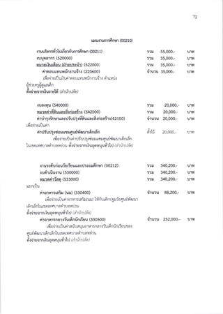 72
[$lu.i1un']:HnM (oo21o)
- "ir.J{1uu51415y2 tuUrU?nUn1:dnU1 (0021 1)
{uqaa'rnr (520000)
r4il?oriur6au (rhBd:sii'r) $22OOO)
rirsrouuuuur]nrlu,il.r (220600)
J,
tyl001u LLJ1.l L.i un lfl 01J ttvrl.J un{1!01{ n1ttvun
yca
t'tunSfloLtaton
&,0rto1u01nNu:1uto (d1u nu aol )
.tua{Iu (540000)
uurodrfi 6uuasd{fioafrl (542000)
rirrir:rinnrualrJiurJ:$6uuacd{riodil{(42100)
tll0 a 1u t!1Jn1
n1u:uu:{souu{utluufl fl u1[nfl tan
),
rv'{0n1uL!un1!luu!.i{0!Lrsr.rfl uuv{0ul.J1Lon[an
lurtnryorrasr'rravd?r. d.:siruornliuqourlur,r'rhJ uinin rl,in )
{luryn'u riouiu liuutrar :y0rtAnu't (00272)
.:uri1rfiu{1u (530000)
vu?ori'ri6rl (533OOO)
uunr{Ju
rirorvr:raiu (u!) (330400)
i,
t 0n1ut!un10'rv1:ta:!(ut.l) !vn![on!n]J?ugluuvlzuu1
16n rF n1u uro rvrorr a siruauti':u
g - Jr .".
dr iir u orn riuqnu yufr'tl:J t ;i t iml ah )
rirorr,rr:narriurdnrin rEuu (33o5oo)
i,
rfl a{1fir1lLnlauu fl uuo'tv1:na1{1Ltonufl t:uut0 r
6UUlIrU!1 tontan Lut1r9r lvl61J1a n']uav u11l
!,, - ,t, ." -
6'sqiruornriuaouuuli,lllJ t d ) i n ilah )
l':rl 55,000.-
:1! 35,000.-
:1ll 35,000.-
druru 3s,ooo.-
20,000.-
20,000.-
20,000.-
d'ili 2o,ooo.- u'rvl
t?tl
:2!
o1u'tu
u1vl
lJ1yt
lJ',]vl
:?U
:?U
t1rl
U''IYI
UlYI
u'tvl
340,200.-
340,200.-
340,200.-
qiruru 88,200.- u1lr
druru z5z,ooo.- ulYl
u'tyl
ulvl
UlYI
ulvl
 