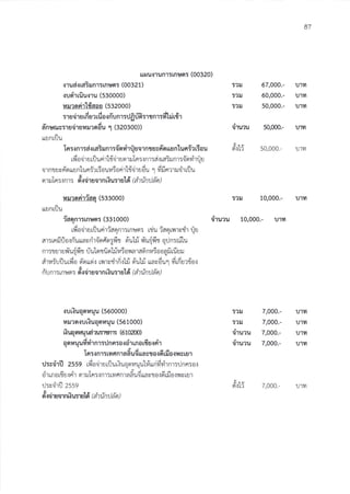 87
r[Hu{']un1:rnufl : (00320)
{1ud{rai!n1rlnunr (00321)
.iusilrfiu{1u (53OOOO)
nx?od1ltaau (532OOO)
, J J w .*,,
t1uo1urnultu0.:nun'r:unufl :'ltn1:Yr Iurt1
dnnrur:ruiiraurrodu 1 (32O3OO))
uunrflu
ter{n1:d.:[drrn15ao 1r.lu0']nrusff nuun [un11[:ou
i,
rfr oiiru rtlurirl{drunuln:lnr:a'rrairnr:o-orirtu
- ,.e, i )d
ilnlusnouun Lun:1[:ou14:on1 tt0'ruou .l vlun']'run1t!u
"cnl Lnr.inli er{o1ui1n!{ur1u td Ghtnila'n)
rlru'rordriaq (533OOO)
Lrunt!u
{aqnr:rnun: (331OOO)
J,
rfi ocirurlluririaonrrlnuor rtiu iaorvrrvrir riu
a't:tn ua{nultavnlooflotYlt uutu uS loun: Lu
n1ltu'ruv{u6lrt uu totuo t1J14:0v{a1a0nvt00a!tuutl
" - -. ) " !."v v to j iJ
alv:ljuullro moua.: Lv{1vtln{ L! oru Lu Llasou"l ?ttnu?10.1
-cn!nllLnum: o{o1u01fl [{u:1u la @1unu an )
{urtuqailqu (5600OO)
nu?n{uriuqnuqu (561OOO)
riuqmrqrdan'nn-r: (610200)
qouqudrirnr:rJna:ordrrnoriardr
In:rnr:rmnnra#uduavta':6fi o.:nsror
rJ:ciirt zsss rfi oiirurtluriuqovruu}iurifirirnr:rina:or
drrnoriulrir fl r Ia:{nr:uyfi nra6'uduavtol6rfi oryrvrur
!lunl! 2559
!,
9r.iotinnNullu[o /d1u nu aq )
67,000.-
60,000.-
50,000.-
riruru 5o,ooo.- u,Iyr
50,000. Lnvr
l1u 10,000.- u'tvl
0'ru?u 10,000.- ulYl
t't
l1
tllt
u11l
ulvt
u'tvt
a.: L')
5?r.J 7,000.-
7,000.-
7,000.-
7,000.-
ulvl
U'IYI
ulvl
u'tvt
t?ll
n1u?u
n1u?u
F : 1,) 7,000.- 'lJ1vr
 