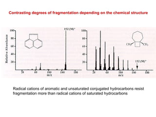 Contrasting degrees of fragmentation depending on the chemical structure
Radical cations of aromatic and unsaturated conjugated hydrocarbons resist
fragmentation more than radical cations of saturated hydrocarbons
 