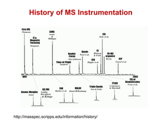 History of MS Instrumentation
http://masspec.scripps.edu/information/history/
 