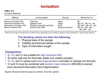 Ionization
The deciding criteria are often the following:
1. Physical state of the sample
2. Volatility and thermal stability of the sample
3. Type of information sought
Comparison
• EI, CI, and DI are suitable for high resolution MS;
• EI works well only for thermally stable and volatile samples;
• CI, SI, and DI cause much less fragmentation (normally no radicals are formed);
• DI and SI must be combined with tandem mass detection (MS-MS) to extract
more structural information from fragmentation;
Organic Structural Spectroscopy by Lambert, Shurvell, Lightner
 
