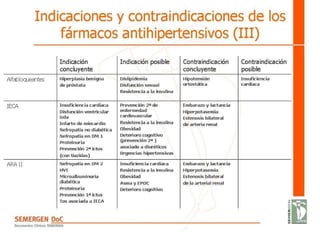 Indicaciones y contraindicaciones de los fármacos antihipertensivos (III) 