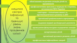медична
сестра
інформує
та
підвищує
рівень
знань
працівників
щодо:
профілактичних щеплень у порядку й у терміни,
встановлені МОЗ України
обов’язкових медичних оглядів дітей та
працівників
санітарно – гігієнічних вимог та
протиепідемічного режиму в ДНЗ
проведення фізкультурно-оздоровчих заходів
організації рухового режиму дітей
загартування дітей
надання першої долікарської допомоги
організації раціонального харчування
профілактики інфекційних хвороб
 