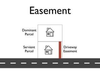 Easement 
Driveway 
Easement 
Dominant 
Parcel 
Servient 
Parcel 
 