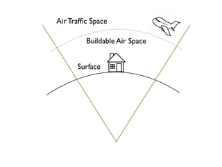 Air Traffic Space 
Buildable Air Space 
Surface 
 