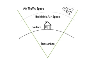 Air Traffic Space 
Buildable Air Space 
Surface 
Subsurface 
 