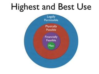 Highest and Best Use 
Legally 
Permissible 
Physically 
Possible 
Financially 
Feasible 
Max 
 