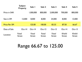 Subject 
Property 
Sale 1 Sale 2 Sale 3 Sale 4 Sale 5 
Price in SAR 1,000,000 800,000 2,000,000 700,000 800,000 
Size in SM 12,000 8,000 8,000 24,000 8,000 12,000 
Price Per SM 125.00 100.00 83.33 87.50 66.67 
Date of Sale Oct-14 Oct-14 Oct-13 Oct-13 Oct-14 Oct-13 
Location Faisal 
Street 
Faisal 
Street 
Faisal 
Street 
Faisal 
Street 
Khalid 
Street 
Khalid 
Street 
Range 66.67 to 125.00 
 