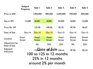 Sale 1 Sale 2 Sale 3 Sale 4 Sale 5 
Price in SAR 1,000,000 800,000 2,000,000 700,000 800,000 
Size in SM 12,000 8,000 8,000 24,000 8,000 12,000 
Price Per SM 125.00 100.00 83.33 87.50 66.67 
Date of Sale Oct-14 Oct-14 Oct-13 Oct-13 Oct-14 Oct-13 
Date of Sale 
Subject 
Property 
100 to 125 in 12 months 
25% in 12 months 
around 2% per month 
Location Faisal 
Street 
Faisal 
Street 
Faisal 
Street 
Faisal 
Street 
Khalid 
Street 
Khalid 
Street 
Adjustment for 
Date of Sale 0% 25% 25% 0% 25% 
Adjusted 
Indication 
125.00 125.00 104.16 87.50 83.34 
 