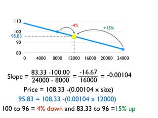 110 
100 
95.83 
90 
80 
-4% +15% 
0 4000 8000 12000 16000 20000 24000 
Slope = 
83.33 -100.00 
24000 - 8000 
-16.67 
-0.00104 
= 16000 
= 
Price = 108.33 -(0.00104 x size) 
95.83 = 108.33 -(0.00104 x 12000) 
100 to 96 = 4% down and 83.33 to 96 =15% up 
 