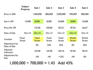 Subject 
Property 
Sale 1 Sale 2 Sale 3 Sale 4 Sale 5 
Price in SAR 1,000,000 800,000 2,000,000 700,000 800,000 
Size in SM 12,000 8,000 8,000 24,000 8,000 12,000 
Price Per SM 125.00 100.00 83.33 87.50 66.67 
Date of Sale Oct-14 Oct-14 Oct-13 Oct-13 Oct-14 Oct-13 
Location Faisal 
Street 
Faisal 
Street 
Faisal 
Street 
Faisal 
Street 
Khalid 
Street 
Khalid 
Street 
Adjustment for 
Date of Sale 0% 25% 25% 0% 25% 
Adjusted 
Indication 
125.00 125.00 104.16 87.50 83.34 
Adjustment for 
Size -4% -4% +15% -4% 0% 
1,000,000 ÷ 700,000 = 1.43 Add 43% 
 