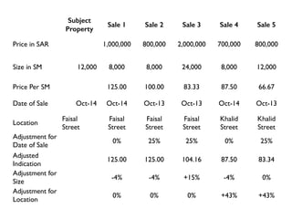 Subject 
Property 
Sale 1 Sale 2 Sale 3 Sale 4 Sale 5 
Price in SAR 1,000,000 800,000 2,000,000 700,000 800,000 
Size in SM 12,000 8,000 8,000 24,000 8,000 12,000 
Price Per SM 125.00 100.00 83.33 87.50 66.67 
Date of Sale Oct-14 Oct-14 Oct-13 Oct-13 Oct-14 Oct-13 
Location Faisal 
Street 
Faisal 
Street 
Faisal 
Street 
Faisal 
Street 
Khalid 
Street 
Khalid 
Street 
Adjustment for 
Date of Sale 0% 25% 25% 0% 25% 
Adjusted 
Indication 
125.00 125.00 104.16 87.50 83.34 
Adjustment for 
Size -4% -4% +15% -4% 0% 
Adjustment for 
Location 0% 0% 0% +43% +43% 
 