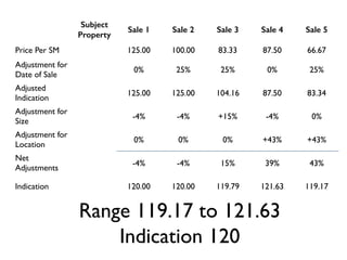 Subject 
Property 
Sale 1 Sale 2 Sale 3 Sale 4 Sale 5 
Price Per SM 125.00 100.00 83.33 87.50 66.67 
Adjustment for 
Date of Sale 0% 25% 25% 0% 25% 
Adjusted 
Indication 125.00 125.00 104.16 87.50 83.34 
Adjustment for 
Size -4% -4% +15% -4% 0% 
Adjustment for 
Location 0% 0% 0% +43% +43% 
Net 
Adjustments -4% -4% 15% 39% 43% 
Indication 120.00 120.00 119.79 121.63 119.17 
Range 119.17 to 121.63 
Indication 120 
 