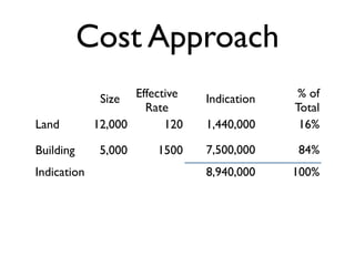 Cost Approach 
Size Effective 
Rate 
Indication % of 
Total 
Land 12,000 120 1,440,000 16% 
Building 5,000 1500 7,500,000 84% 
Indication 8,940,000 100% 
