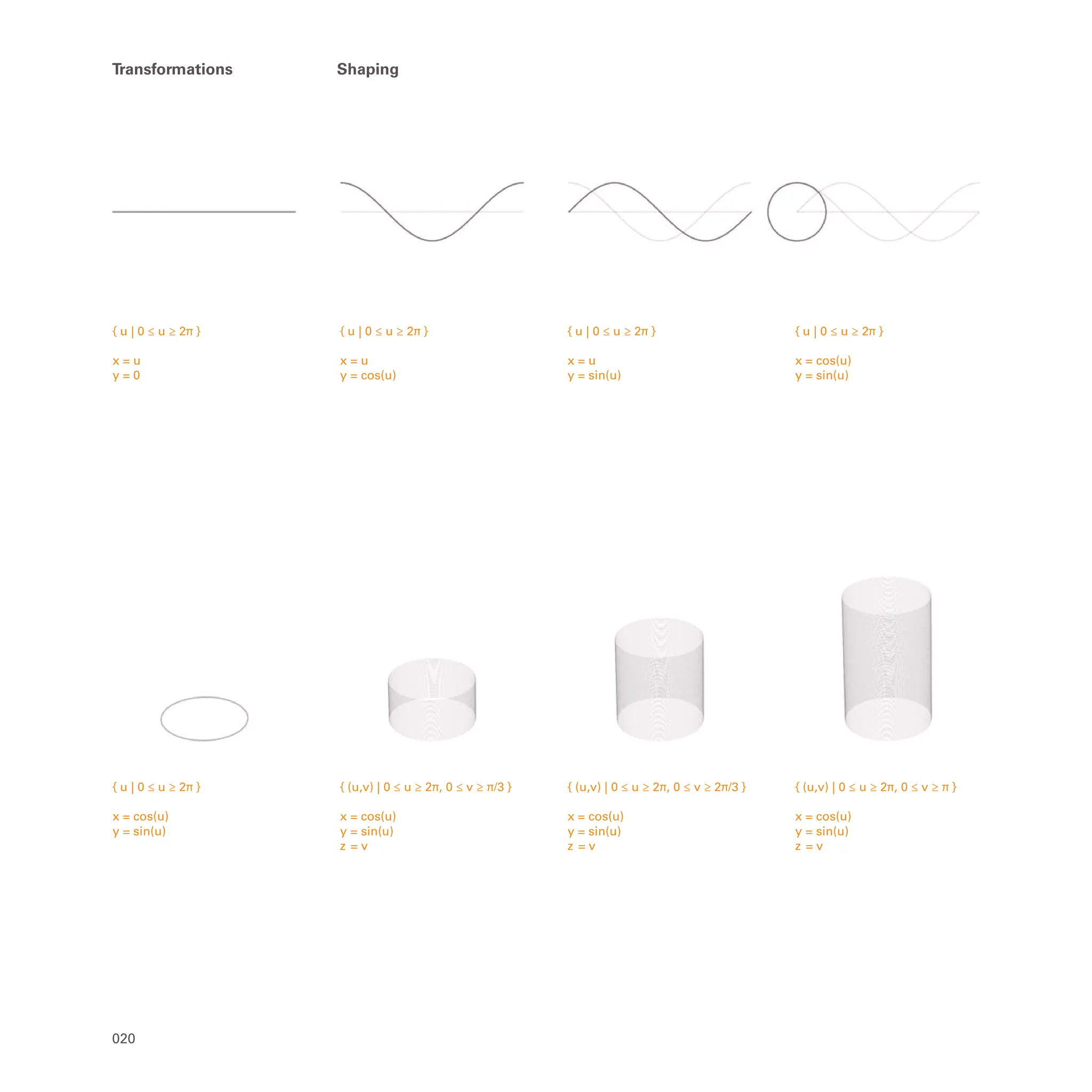 { u | 0 ≤ u ≥ 2π }
x = cos(u)
y = sin(u)
{ (u,v) | 0 ≤ u ≥ 2π, 0 ≤ v ≥ π/3 }
x = cos(u)
y = sin(u)
z = v
{ (u,v) | 0 ≤ u ≥ 2π, 0 ≤ v ≥ 2π/3 }
x = cos(u)
y = sin(u)
z = v
{ (u,v) | 0 ≤ u ≥ 2π, 0 ≤ v ≥ π }
x = cos(u)
y = sin(u)
z = v
{ u | 0 ≤ u ≥ 2π }
x = cos(u)
y = sin(u)
{ u | 0 ≤ u ≥ 2π }
x = u
y = sin(u)
{ u | 0 ≤ u ≥ 2π }
x = u
y = cos(u)
{ u | 0 ≤ u ≥ 2π }
x = u
y = 0
020
Transformations Shaping
 