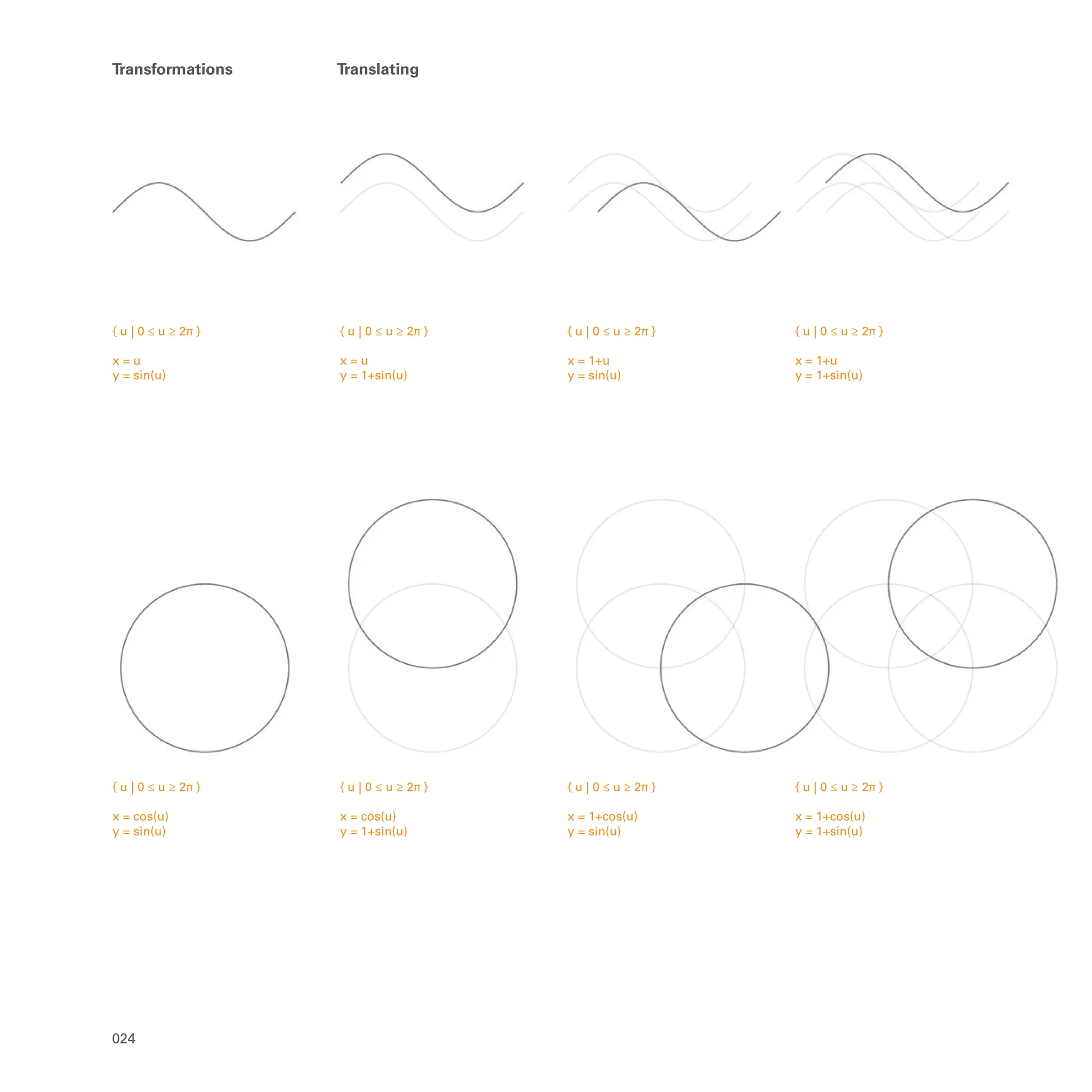 { u | 0 ≤ u ≥ 2π }
x = cos(u)
y = sin(u)
{ u | 0 ≤ u ≥ 2π }
x = cos(u)
y = 1+sin(u)
{ u | 0 ≤ u ≥ 2π }
x = 1+cos(u)
y = sin(u)
{ u | 0 ≤ u ≥ 2π }
x = 1+cos(u)
y = 1+sin(u)
{ u | 0 ≤ u ≥ 2π }
x = 1+u
y = 1+sin(u)
{ u | 0 ≤ u ≥ 2π }
x = 1+u
y = sin(u)
{ u | 0 ≤ u ≥ 2π }
x = u
y = 1+sin(u)
{ u | 0 ≤ u ≥ 2π }
x = u
y = sin(u)
024
Transformations Translating
 
