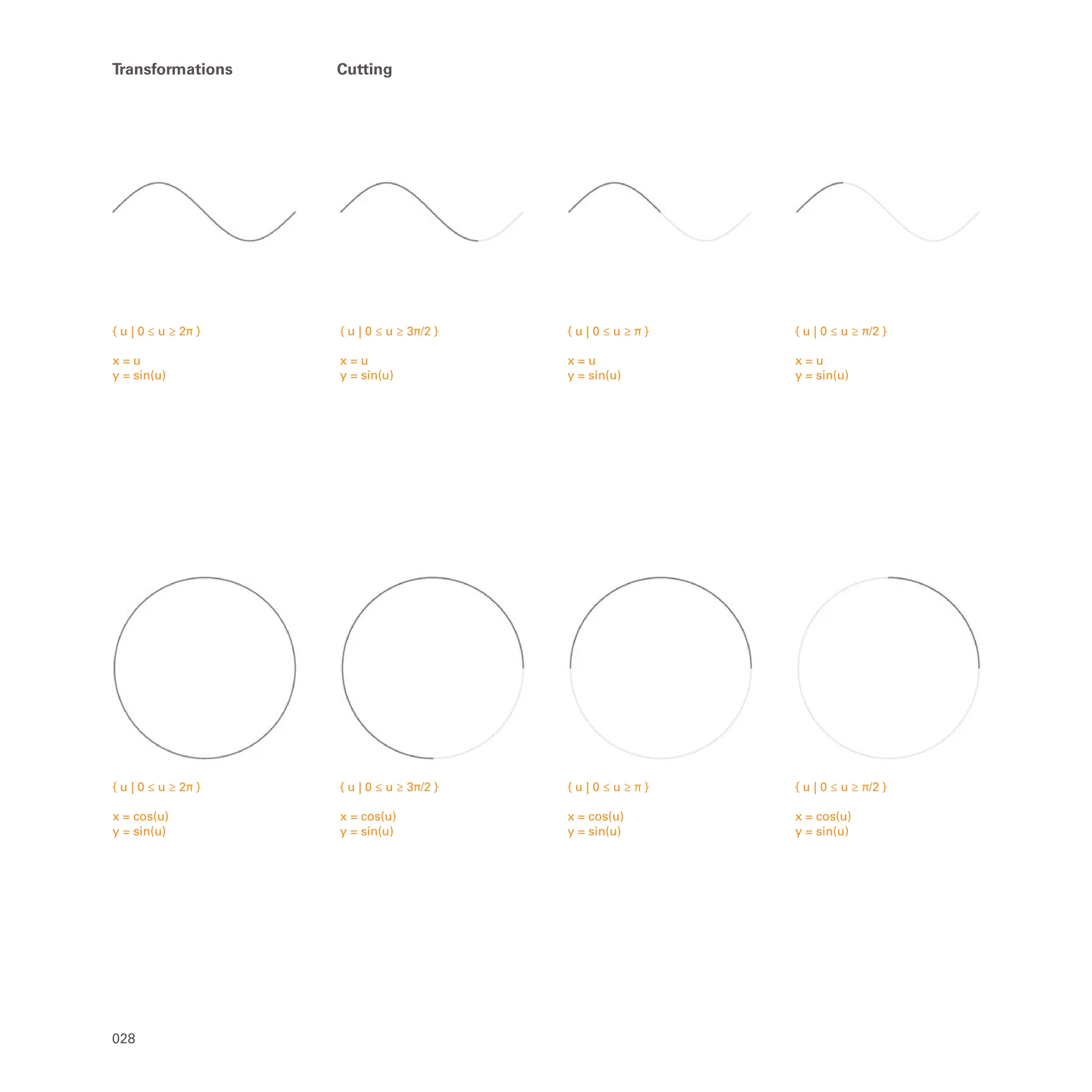 { u | 0 ≤ u ≥ 2π }
x = cos(u)
y = sin(u)
{ u | 0 ≤ u ≥ 3π/2 }
x = cos(u)
y = sin(u)
{ u | 0 ≤ u ≥ π }
x = cos(u)
y = sin(u)
{ u | 0 ≤ u ≥ π/2 }
x = cos(u)
y = sin(u)
{ u | 0 ≤ u ≥ π/2 }
x = u
y = sin(u)
{ u | 0 ≤ u ≥ π }
x = u
y = sin(u)
{ u | 0 ≤ u ≥ 3π/2 }
x = u
y = sin(u)
{ u | 0 ≤ u ≥ 2π }
x = u
y = sin(u)
028
Transformations Cutting
 
