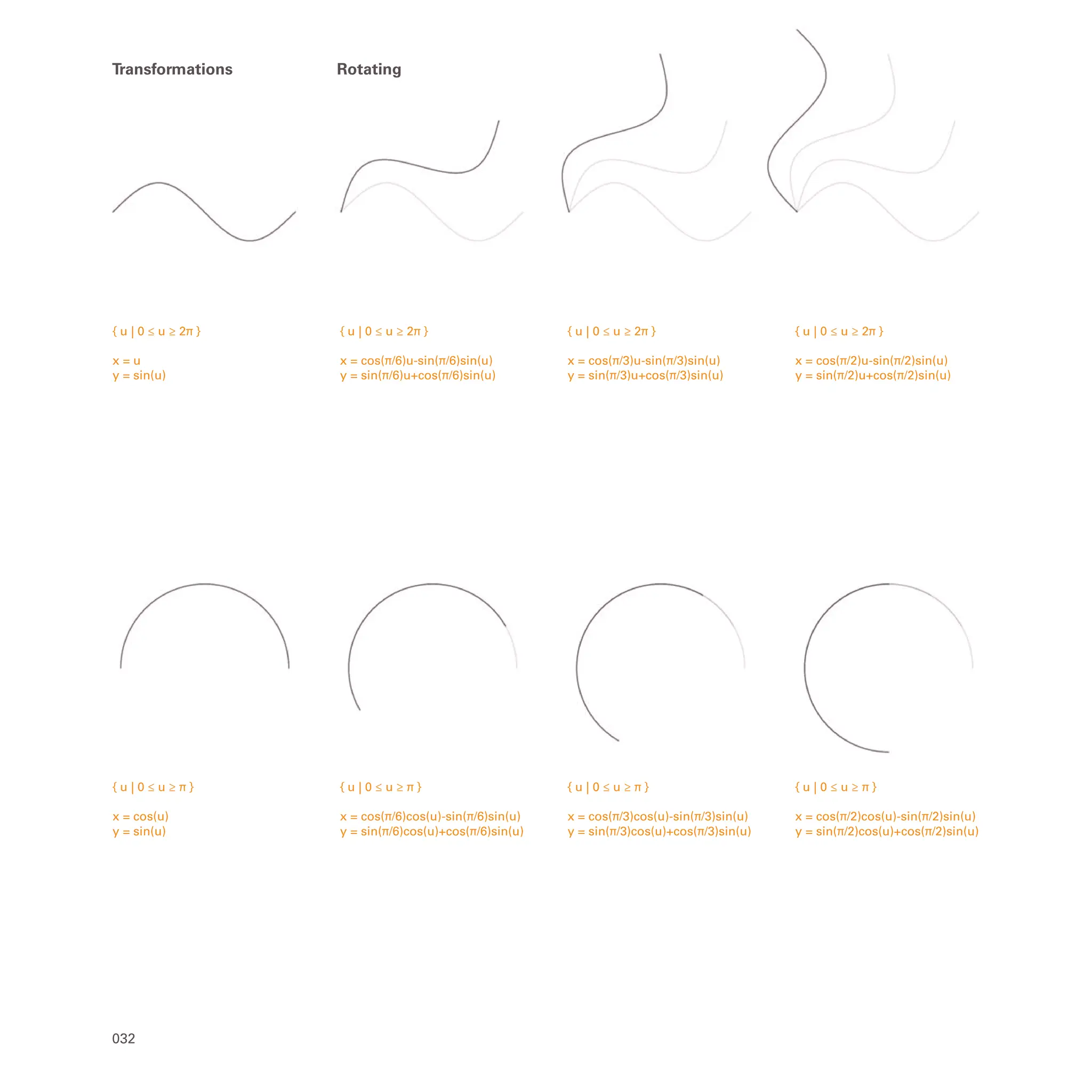 { u | 0 ≤ u ≥ π }
x = cos(u)
y = sin(u)
{ u | 0 ≤ u ≥ π }
x = cos(π/6)cos(u)-sin(π/6)sin(u)
y = sin(π/6)cos(u)+cos(π/6)sin(u)
{ u | 0 ≤ u ≥ π }
x = cos(π/3)cos(u)-sin(π/3)sin(u)
y = sin(π/3)cos(u)+cos(π/3)sin(u)
{ u | 0 ≤ u ≥ π }
x = cos(π/2)cos(u)-sin(π/2)sin(u)
y = sin(π/2)cos(u)+cos(π/2)sin(u)
{ u | 0 ≤ u ≥ 2π }
x = cos(π/2)u-sin(π/2)sin(u)
y = sin(π/2)u+cos(π/2)sin(u)
{ u | 0 ≤ u ≥ 2π }
x = cos(π/3)u-sin(π/3)sin(u)
y = sin(π/3)u+cos(π/3)sin(u)
{ u | 0 ≤ u ≥ 2π }
x = cos(π/6)u-sin(π/6)sin(u)
y = sin(π/6)u+cos(π/6)sin(u)
{ u | 0 ≤ u ≥ 2π }
x = u
y = sin(u)
032
Transformations Rotating
 