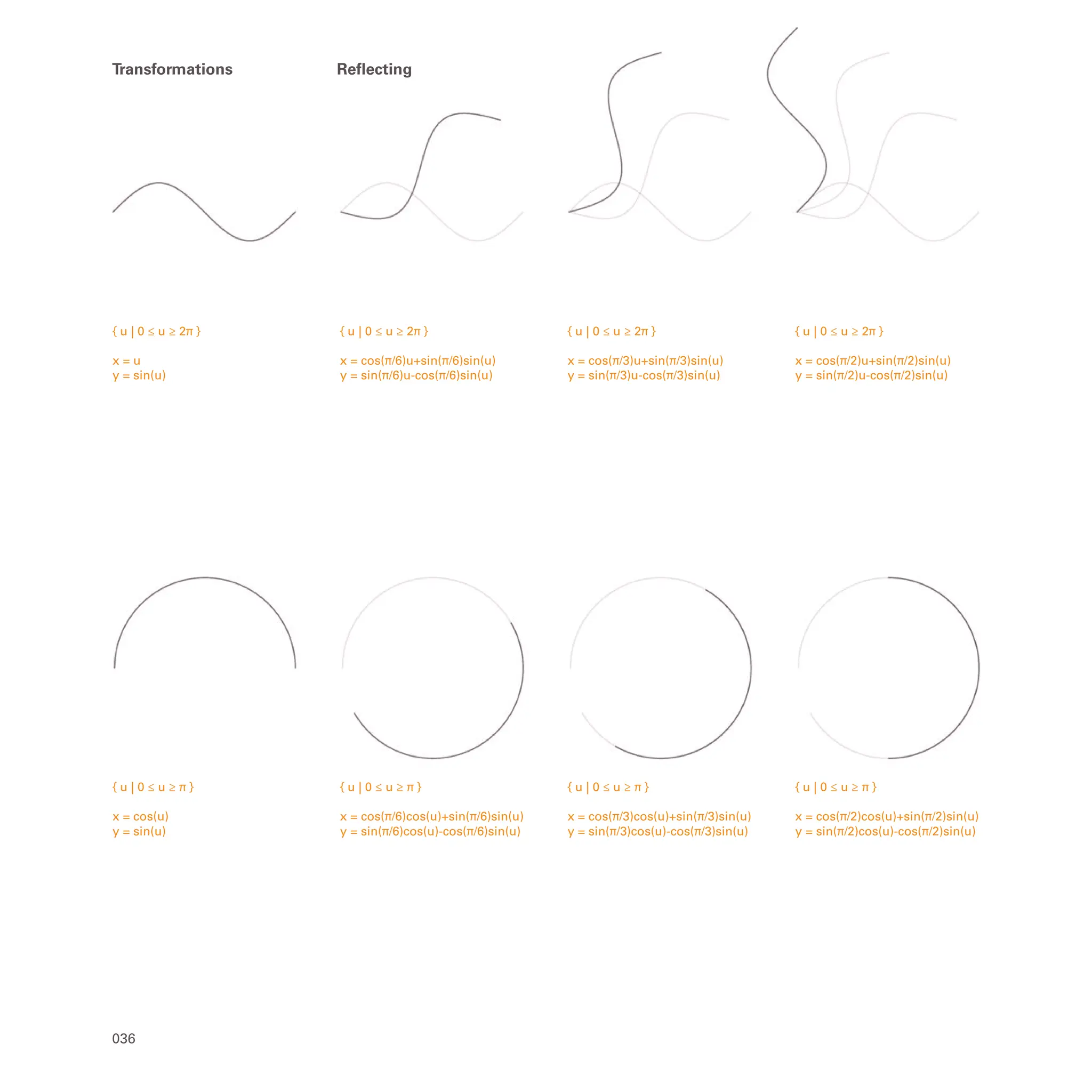 { u | 0 ≤ u ≥ π }
x = cos(u)
y = sin(u)
{ u | 0 ≤ u ≥ π }
x = cos(π/6)cos(u)+sin(π/6)sin(u)
y = sin(π/6)cos(u)-cos(π/6)sin(u)
{ u | 0 ≤ u ≥ π }
x = cos(π/3)cos(u)+sin(π/3)sin(u)
y = sin(π/3)cos(u)-cos(π/3)sin(u)
{ u | 0 ≤ u ≥ π }
x = cos(π/2)cos(u)+sin(π/2)sin(u)
y = sin(π/2)cos(u)-cos(π/2)sin(u)
{ u | 0 ≤ u ≥ 2π }
x = cos(π/2)u+sin(π/2)sin(u)
y = sin(π/2)u-cos(π/2)sin(u)
{ u | 0 ≤ u ≥ 2π }
x = cos(π/3)u+sin(π/3)sin(u)
y = sin(π/3)u-cos(π/3)sin(u)
{ u | 0 ≤ u ≥ 2π }
x = cos(π/6)u+sin(π/6)sin(u)
y = sin(π/6)u-cos(π/6)sin(u)
{ u | 0 ≤ u ≥ 2π }
x = u
y = sin(u)
036
Transformations Reflecting
 