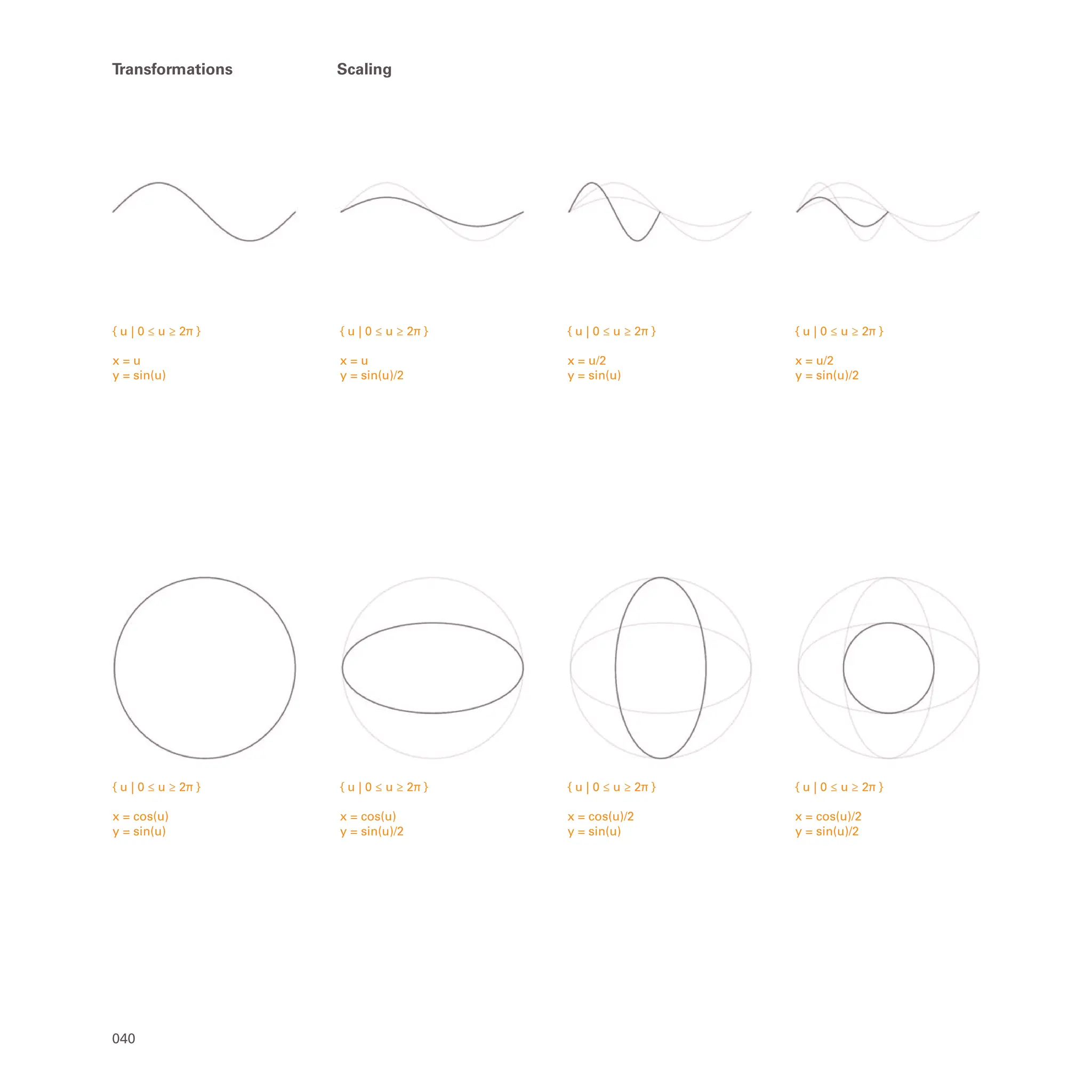 { u | 0 ≤ u ≥ 2π }
x = cos(u)
y = sin(u)
{ u | 0 ≤ u ≥ 2π }
x = cos(u)
y = sin(u)/2
{ u | 0 ≤ u ≥ 2π }
x = cos(u)/2
y = sin(u)
{ u | 0 ≤ u ≥ 2π }
x = cos(u)/2
y = sin(u)/2
{ u | 0 ≤ u ≥ 2π }
x = u/2
y = sin(u)/2
{ u | 0 ≤ u ≥ 2π }
x = u/2
y = sin(u)
{ u | 0 ≤ u ≥ 2π }
x = u
y = sin(u)/2
{ u | 0 ≤ u ≥ 2π }
x = u
y = sin(u)
040
Transformations Scaling
 