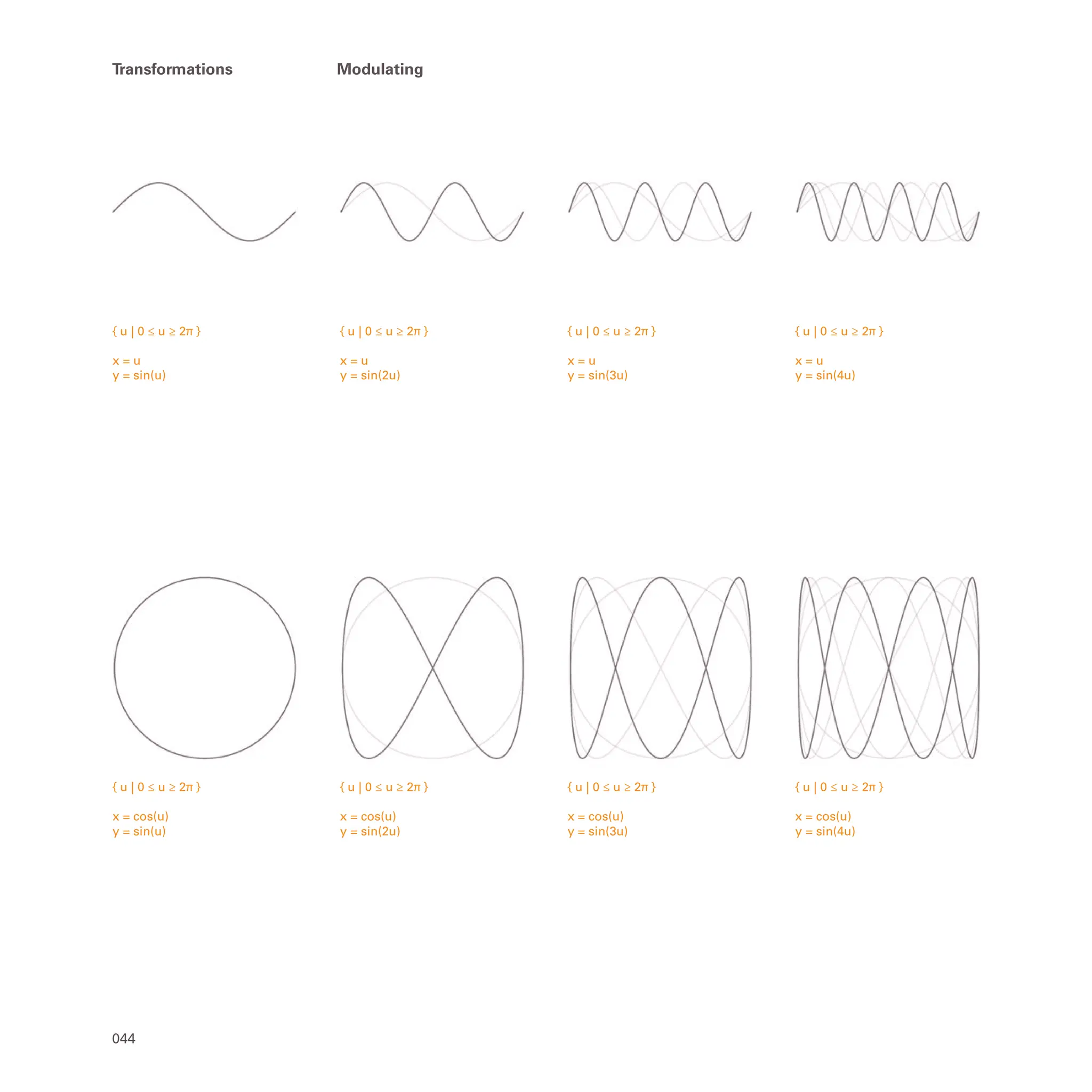 { u | 0 ≤ u ≥ 2π }
x = cos(u)
y = sin(u)
{ u | 0 ≤ u ≥ 2π }
x = cos(u)
y = sin(2u)
{ u | 0 ≤ u ≥ 2π }
x = cos(u)
y = sin(3u)
{ u | 0 ≤ u ≥ 2π }
x = cos(u)
y = sin(4u)
{ u | 0 ≤ u ≥ 2π }
x = u
y = sin(4u)
{ u | 0 ≤ u ≥ 2π }
x = u
y = sin(3u)
{ u | 0 ≤ u ≥ 2π }
x = u
y = sin(2u)
{ u | 0 ≤ u ≥ 2π }
x = u
y = sin(u)
044
Transformations Modulating
 