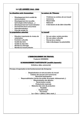 2.3 LES ANNEES 1960 -1980
La situation socio-économique
- Développement de la société de
communication
- Développement de nouvelles
technologies (informatique, …)
- Développement de l’automatisation
- Durcissement de la concurrence
- Internationalisation
- Crise des années 70
La nature de l’Homme
- S’intéresse au contenu de son travail
- Autonome
- Responsable
- Rationnel
- A des besoins et des désirs diversifiés
La population salariale
- Elévation importante du niveau de
scolarisation
- Evolution culturelle
- Société des loisirs
- Société du bien être
- Montée du chômage
- Montée du travail précaire
Le travail
- Est une valeur sociale première
- Est une valeur culturelle
- Permet de se réaliser
- Aide à développer les potentialités
L’ENRICHISSEMENT DU TRAVAIL
Frederick HERZBERG
LE MANAGEMENT PARTICIPATIF (modèle japonais)
(Initiative, idées, autonomie)
Principes d’organisation et de fonctionnement des Entreprises
- Déspécialisation et restructuration du travail
- Création des groupes semi-autonomes
- Démarche participative
- Responsabilisation (cercles de qualité, de progrès, intéressement…)
- Décentralisation des décisions
- Dynamisation sociale
- Productivité maximale
- Réduction des coûts de production
- Flexibilité
- Qualité totale
- Flux tendu
- Les « Zéros » (défaut, délai, stock…)
 