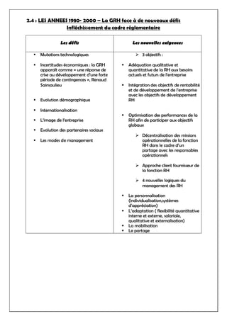 2.4 : LES ANNEES 1980- 2000 – La GRH face à de nouveaux défis
Infléchissement du cadre réglementaire
Les défis Les nouvelles exigences
 Mutations technologiques
 Incertitudes économiques : la GRH
apparaît comme « une réponse de
crise au développement d’une forte
période de contingences », Renaud
Sainsaulieu
 Evolution démographique
 Internationalisation
 L’image de l’entreprise
 Evolution des partenaires sociaux
 Les modes de management
 3 objectifs :
 Adéquation qualitative et
quantitative de la RH aux besoins
actuels et futurs de l’entreprise
 Intégration des objectifs de rentabilité
et de développement de l’entreprise
avec les objectifs de développement
RH
 Optimisation des performances de la
RH afin de participer aux objectifs
globaux
 Décentralisation des missions
opérationnelles de la fonction
RH dans le cadre d’un
partage avec les responsables
opérationnels
 Approche client fournisseur de
la fonction RH
 4 nouvelles logiques du
management des RH
 La personnalisation
(individualisation,systèmes
d’appréciation)
 L’adaptation ( flexibilité quantitative
interne et externe, salariale,
qualitative et externalisation)
 La mobilisation
 Le partage
 
