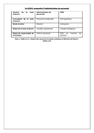 La G.R.H. comparée à l’administration du personnel
Dans L. Cadin et al. « Gestion des ressources humaines, pratiques et éléments de théorie »
(2002, p.11)
 