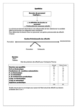 Synthèse
Le coût de recrutement étant élevé, il est indispensable de bien sélectionner le candidat
idéal et de favoriser son intégration dans l’entreprise
Pour déterminer les besoins futurs en personnel, une gestion prévisionnelle des effectifs
s’impose
Exercices
Doc1
Tableau
Etat des prévisions des effectifs pour l’entreprise Thomas
Actuel Dans 5 ans
Ouvriers non qualifiés
O.C en électronique
Conducteurs de machines automatisées
T. en électronique
T. en mécanique
T. de maintenance productique
T.Sup. en électronique
T.Sup en mécanique
Ingénieur productique
23
52
4
2
12
2
1
4
5
5
16
18
6
5
8
9
7
11
105 85
Quelle mesure peut on envisager pour passer de l’état actuel des effectifs aux besoins
probables dans 5 ans ?
Recruter du personnel
Implique…
… la définition des besoins en
personnel
… l’intégration des nouveaux salariés
Gestion Prévisionnelle des effectifs
Formation
RECONVERSITION
Promotion Embauche
 