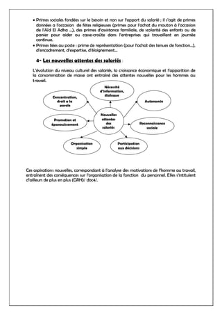 Primes sociales fondées sur le besoin et non sur l’apport du salarié ; il s’agit de primes
données a l’occasion de fêtes religieuses (primes pour l’achat du mouton à l’occasion
de l’Aïd El Adha …), des primes d’assistance familiale, de scolarité des enfants ou de
panier pour aider ou casse-croûte dans l’entreprises qui travaillent en journée
continue.
Primes liées au poste : prime de représentation (pour l’achat des tenues de fonction…),
d’encadrement, d’expertise, d’éloignement…
4- Les nouvelles attentes des salariés :
L’évolution du niveau culturel des salariés, la croissance économique et l’apparition de
la consommation de masse ont entraîné des attentes nouvelles pour les hommes au
travail.
Ces aspirations nouvelles, correspondant à l’analyse des motivations de l’homme au travail,
entraînent des conséquences sur l’organisation de la fonction du personnel. Elles s’intitulent
d’ailleurs de plus en plus (GRH)/ doc4/.
Nouvelles
attentes
des
salariés
Concentration,
droit a la
parole
Promotion et
épanouissement
Organisation
simple
Participation
aux décisions
Reconnaissance
sociale
Autonomie
Nécessité
d’information,
dialogue
 