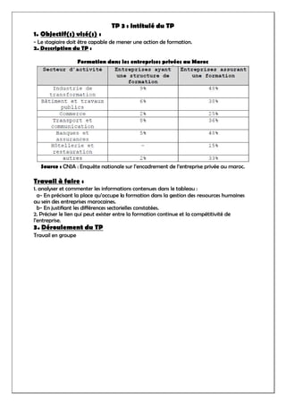 TP 3 : intitulé du TP
1. Objectif(s) visé(s) :
- Le stagiaire doit être capable de mener une action de formation.
2. Description du TP :
Formation dans les entreprises privées au Maroc
Source : CNJA : Enquête nationale sur l’encadrement de l’entreprise privée au maroc.
Travail à faire :
1. analyser et commenter les informations contenues dans le tableau :
a- En précisant la place qu’occupe la formation dans la gestion des ressources humaines
au sein des entreprises marocaines.
b- En justifiant les différences sectorielles constatées.
2. Préciser le lien qui peut exister entre la formation continue et la compétitivité de
l’entreprise.
3. Déroulement du TP
Travail en groupe
 