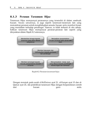 3 X TOPIK 8 TARANNU M HIJAZ
8.1.3 Peranan Tarannum Hijaz
Tarannum Hijaz mempunyai peranannya yang tersendiri di dalam sesebuah
bacaan. Secara umumnya, ia juga seperti tarannum-tarannum lain yang
memainkan peranan untuk menghidupkan sesuatu bacaan serta memberi kesan
yang mendalam terhadap pendengar. Namun, ia tidak terhenti di situ sahaja,
bahkan tarannum Hijaz mempunyai peranan-peranan lain seperti yang
dinyatakan dalam Rajah 8.2 seterusnya.
Rajah 8.2: Peranan tarannum hijaz
AKTIVITI 8.2
Dengan merujuk pada surah al-MuÊminun ayat 21, al-Furqan ayat 15 dan al-
Qamar ayat 26, sila praktikkan tarannum Hijaz dengan berpandukan contoh
dari bacaan guru anda.
 