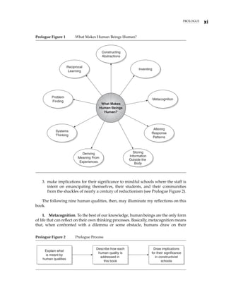 PROLOGUE
xi
Prologue Figure 1 What Makes Human Beings Human?
Constructing
Abstractions
Reciprocal
Inventing
Learning
Problem
Metacognition
Finding
Altering
Systems
Response
Thinking
Patterns
Storing
Deriving
Information
Meaning From
Outside the
Experiences Body
What Makes
Human Beings
Human?
3. make implications for their significance to mindful schools where the staff is
intent on emancipating themselves, their students, and their communities
from the shackles of nearly a century of reductionism (see Prologue Figure 2).
The following nine human qualities, then, may illuminate my reflections on this
book.
1. Metacognition. To the best of our knowledge, human beings are the only form
of life that can reflect on their own thinking processes. Basically, metacognition means
that, when confronted with a dilemma or some obstacle, humans draw on their
Prologue Figure 2 Prologue Process
Describe how each Draw implications
Explain what
human quality is for their significance
is meant by
addressed in in constructivist
human qualities
this book schools
 